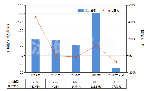 2014-2018年3月中國(guó)氯乙烯聚合物的廢碎料及下腳料(HS39153000)出口總額及增速統(tǒng)計(jì)